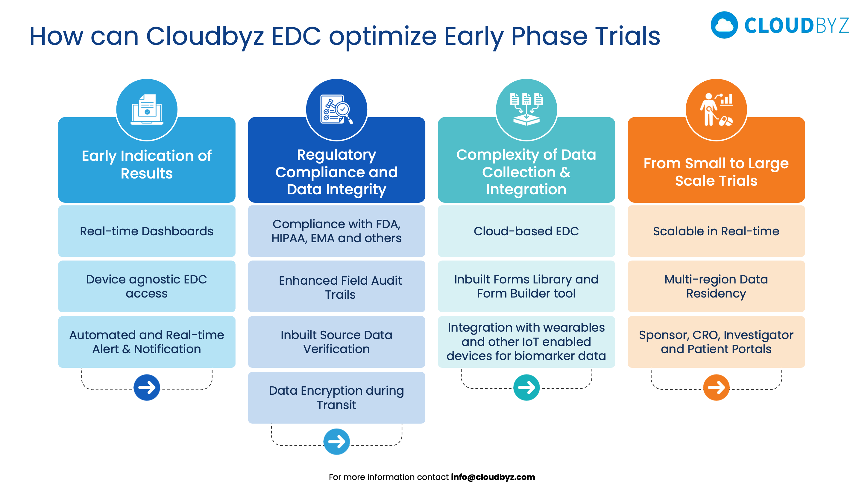 Accelerating Clinical Trials with EDC: Best Practices